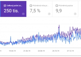 250 000 zobrazení jen díky SEO